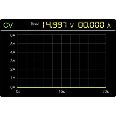 Měřicí přístroj zobrazuje 'Read 14.997 V, 00.000 A'. Diagram s označením os od 0 do 6 A a času od 0 do 30 s, bez průběhu dat.