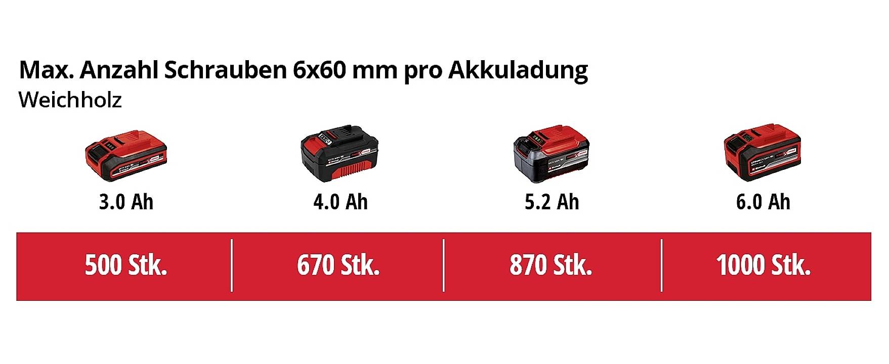 Max. počet šroubů 6x60 mm na jedno nabití akumulátoru ve měkkém dřevě: s akumulátory: 3,0 Ah (500 ks), 4,0 Ah (670 ks), 5,2 Ah (870 ks), 6,0 Ah (1000 ks).