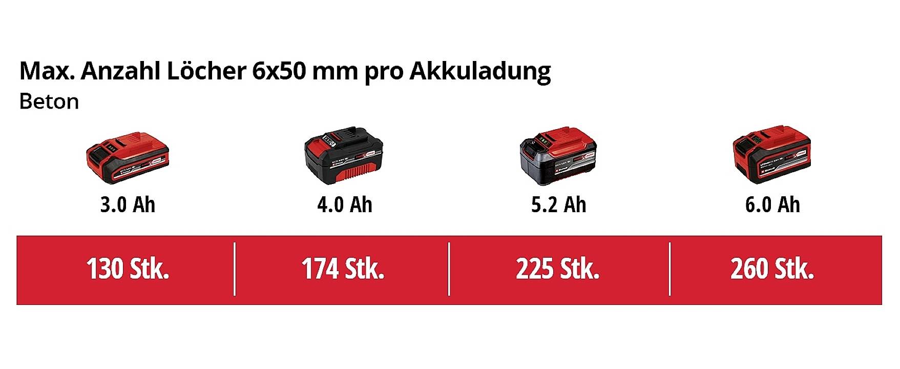 Kapacity baterií a vyvrtané otvory: 3,0 Ah (130 kusů), 4,0 Ah (174 kusů), 5,2 Ah (225 kusů), 6,0 Ah (260 kusů) v betonu.