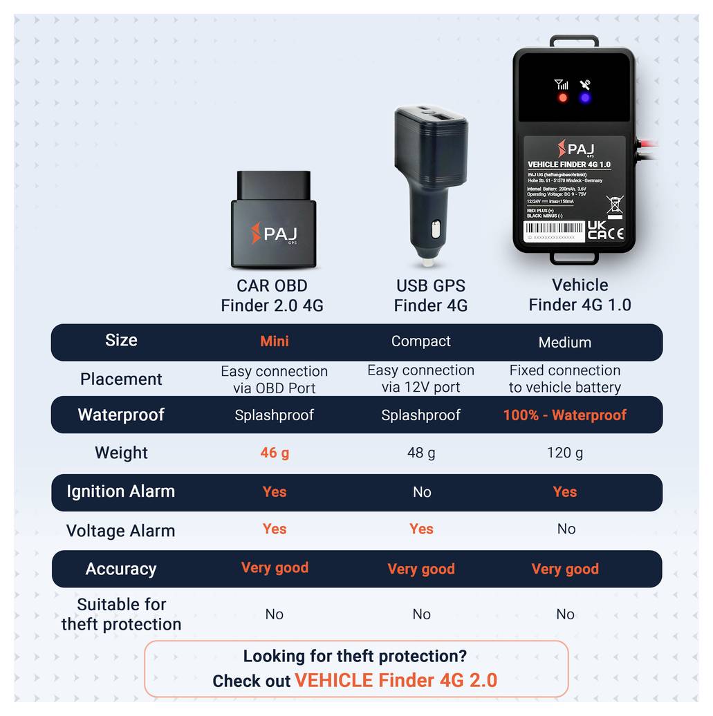 Reklama na GPS sledovač se smartphonem a autem; zobrazuje „Inteligentní alarmy" jako bezpečná zóna, alarm rychlosti, alarm zapalování, alarm otřesů, alarm baterie a alarm napětí.