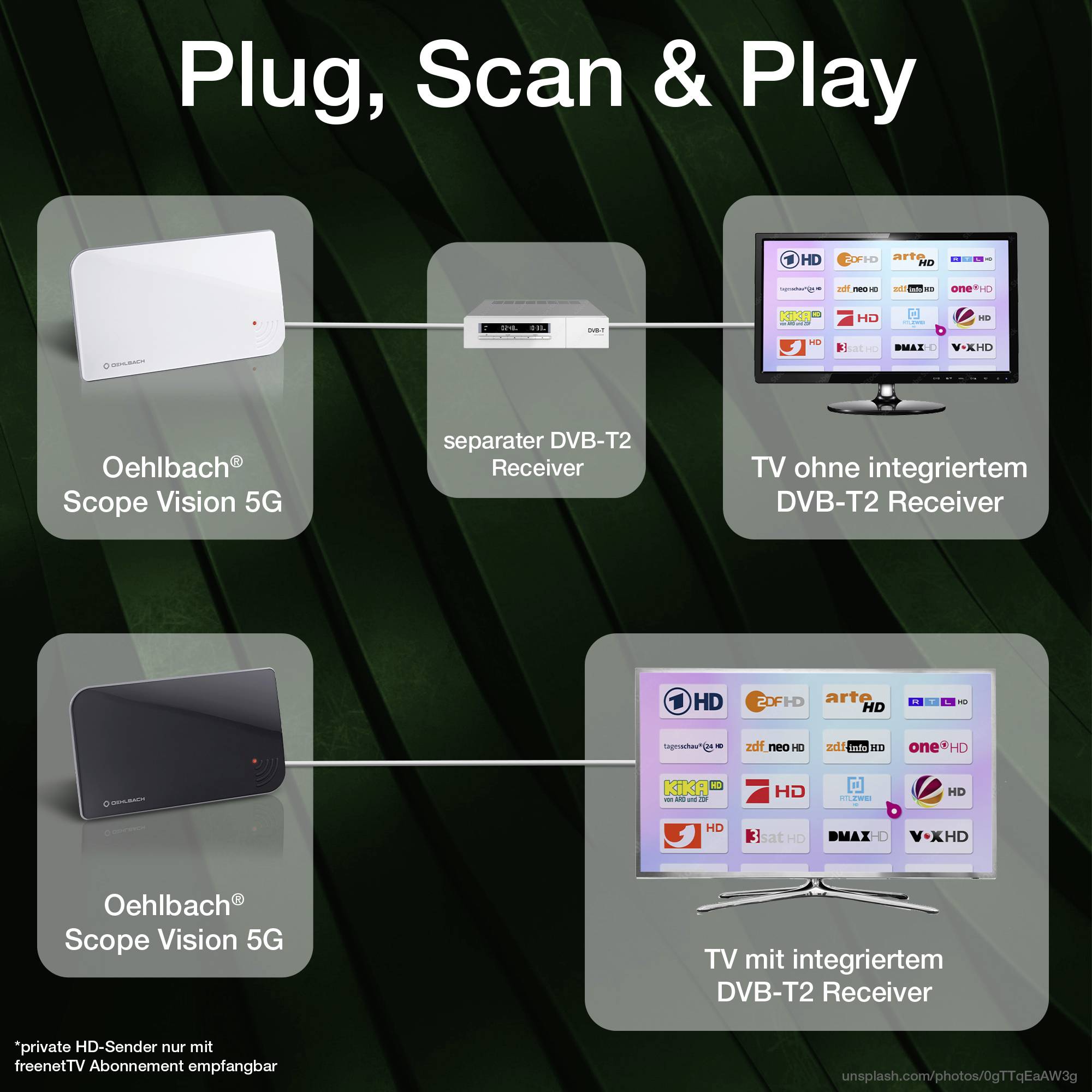 'Plug, Scan & Play' ukazuje dvě konfigurace: vlevo samostatný DVB-T2 přijímač s televizí, vpravo televizor s integrovaným DVB-T2 přijímačem. Hlavní rozdíl: externí versus vestavěné zařízení.