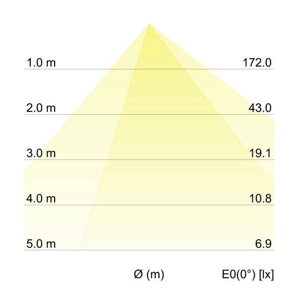 Diagram rozložení světla: zobrazuje intenzitu osvětlení v luxech (172,0 lx při 1 m až 6,9 lx při 5 m vzdálenosti) do vzdálenosti 5 metrů.