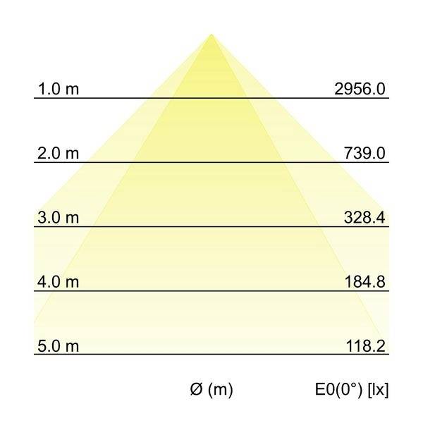 Diagram světelného kužele s osvětlenostmi: 1 m - 2956,0, 2 m - 739,0, 3 m - 328,4, 4 m - 184,8, 5 m - 118,2 lx.