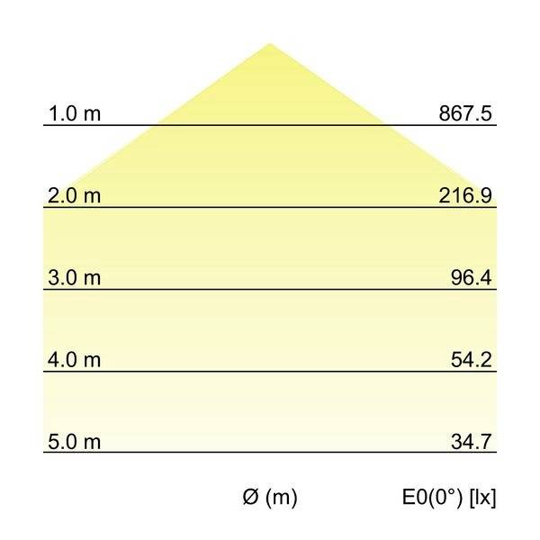 Diagram rozložení světla: Hodnoty v luxech při vzdálenosti 1-5 m. Nejvyšší hodnota: 867,5 lx při 1 m; nejnižší: 34,7 lx při 5 m.