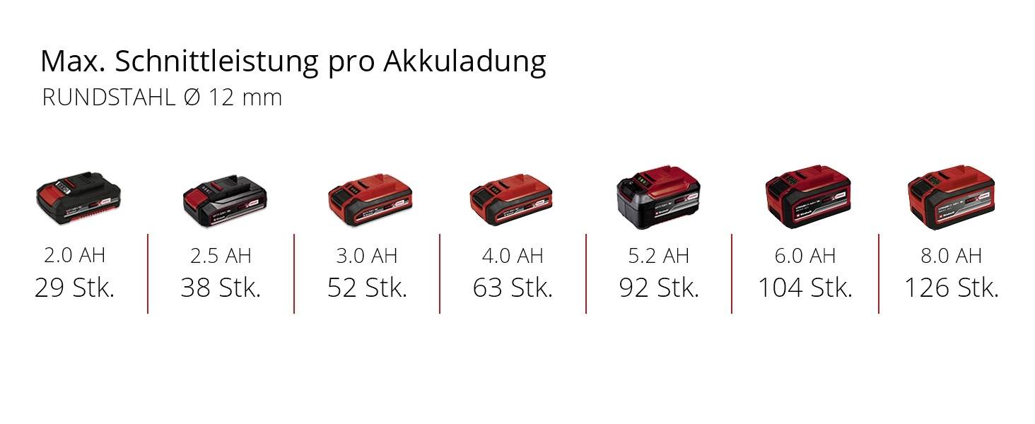 Kapacita akumulátoru a řezná výkonnost pro tyče kulatého průřezu Ø 12 mm: 2,0 Ah (29), 2,5 Ah (38), 3,0 Ah (52), 4,0 Ah (63), 5,2 Ah (92), 6,0 Ah (104), 8,0 Ah (126).