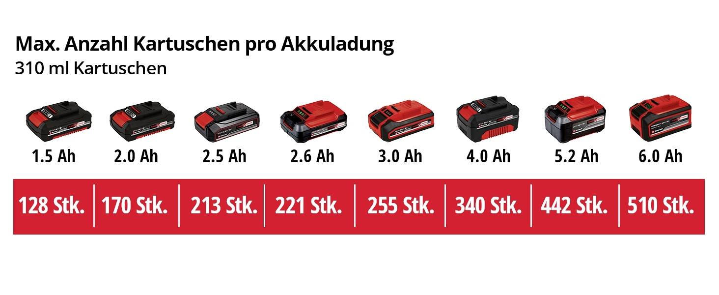 Maximální počet kazet na jedno nabití akumulátoru, 310 ml: 1,5 Ah 128 ks., 2,0 Ah 170 ks., až 6,0 Ah 510 ks. v postupném pořadí.