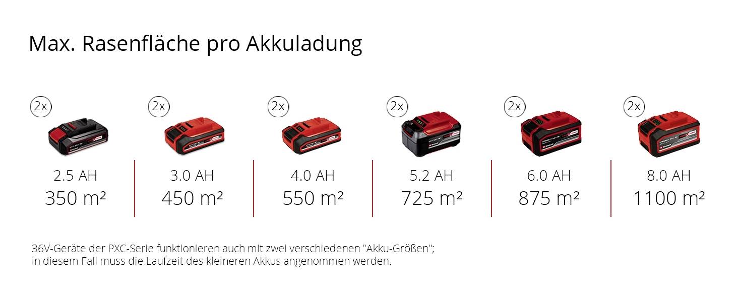 'Max. plocha trávníku na jedno nabití' zobrazuje velikosti akumulátorů od 2,5 Ah do 8,0 Ah a odpovídající maximálníplochy trávníku od 350 m² do 1100 m².