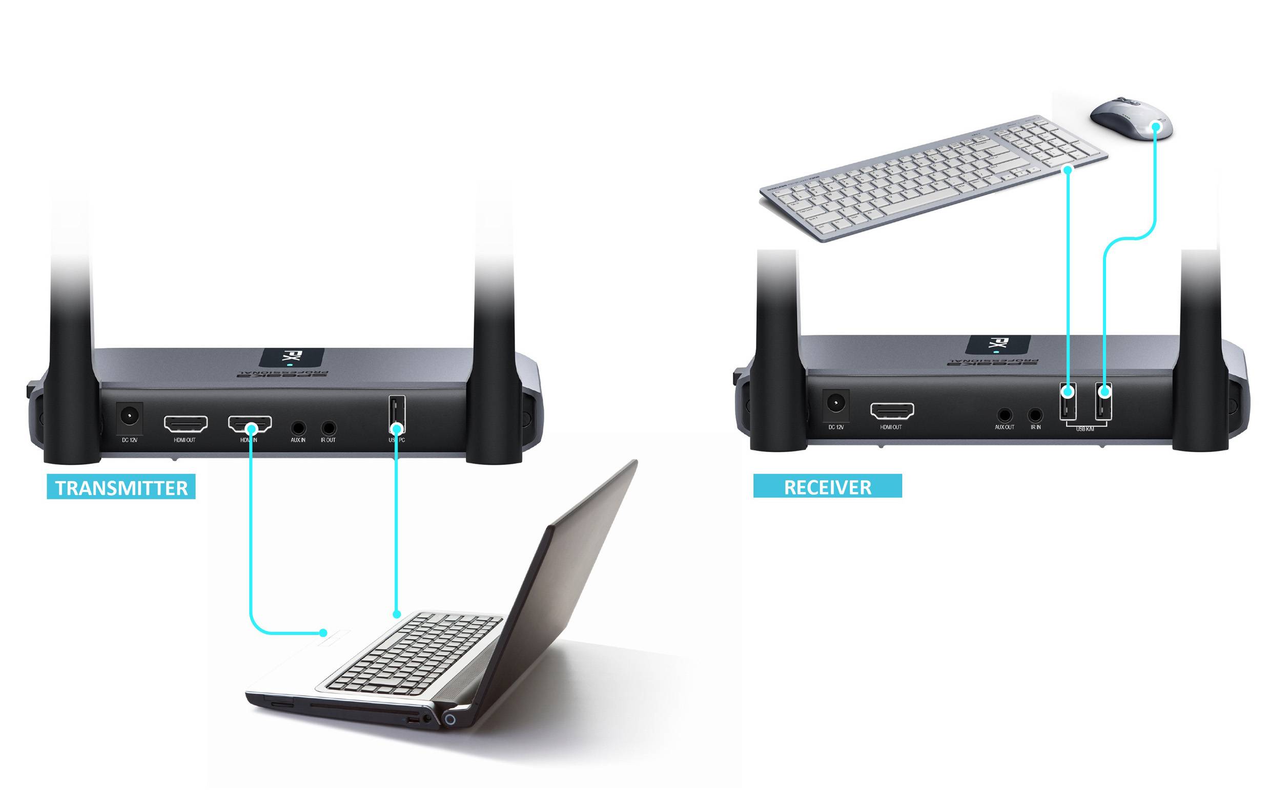Vysílač se připojuje přes HDMI k laptopu, přijímač k klávesnici a myši. Pokyny pro nastavení bezdrátového připojení.