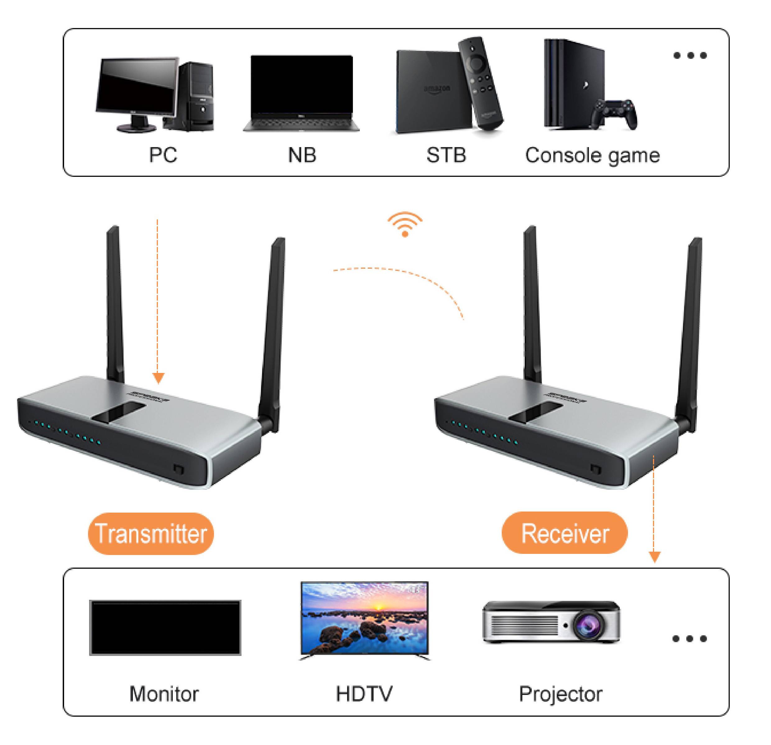Diagram znázorňuje bezdrátový HDMI systém. Vysílač a přijímač propojují PC, notebook, set-top-box, konzoli s monitorem, HDTV a projektorem.
