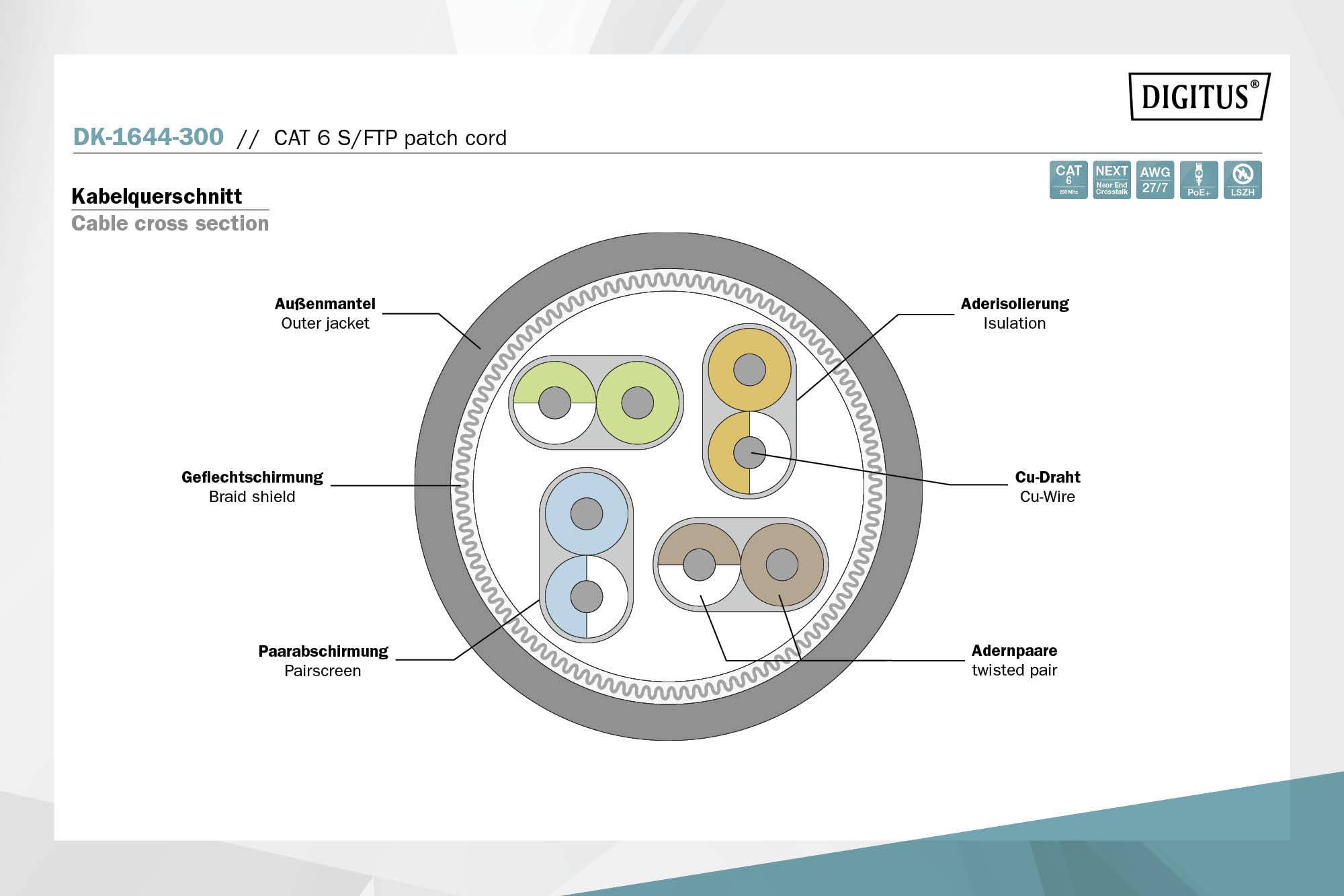 Diagram průřezu kabelu ukazuje: vnější plášť, opletený stínič, stínění párů, izolaci, měděný drát, párové vodiče.