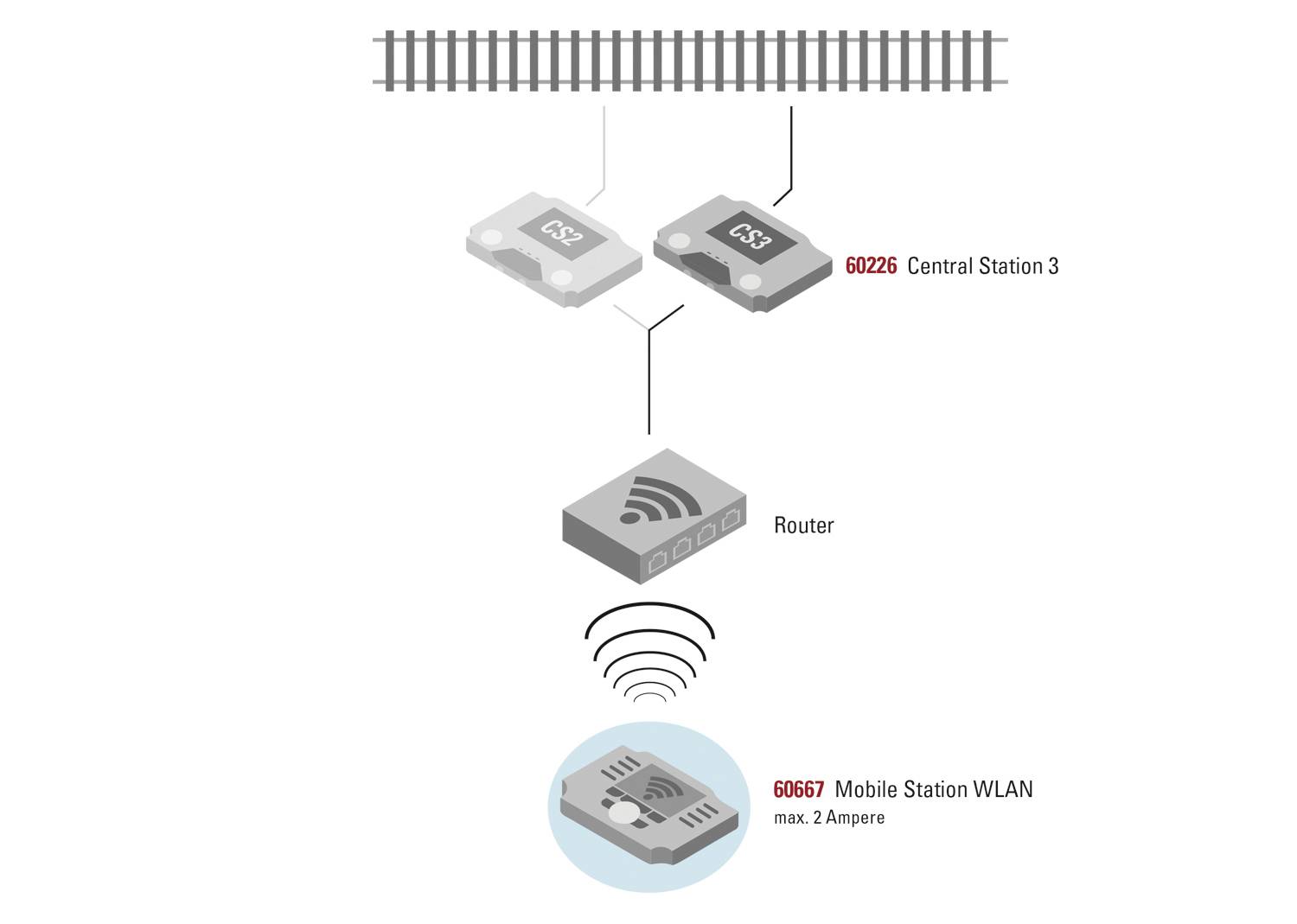 Diagram ukazuje propojení 'Centrální stanice 3' (60226) přes router s 'Mobilní stanicí WLAN' (60667). Nahoře koleje.