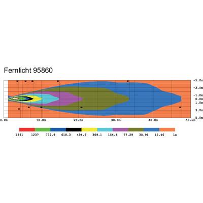 Diagram 'Fernlicht 64860' zobrazuje rozložení světla automobilové přední světlometu. Hlavní ohniskové oblasti jsou znázorněny v různých barvách.
