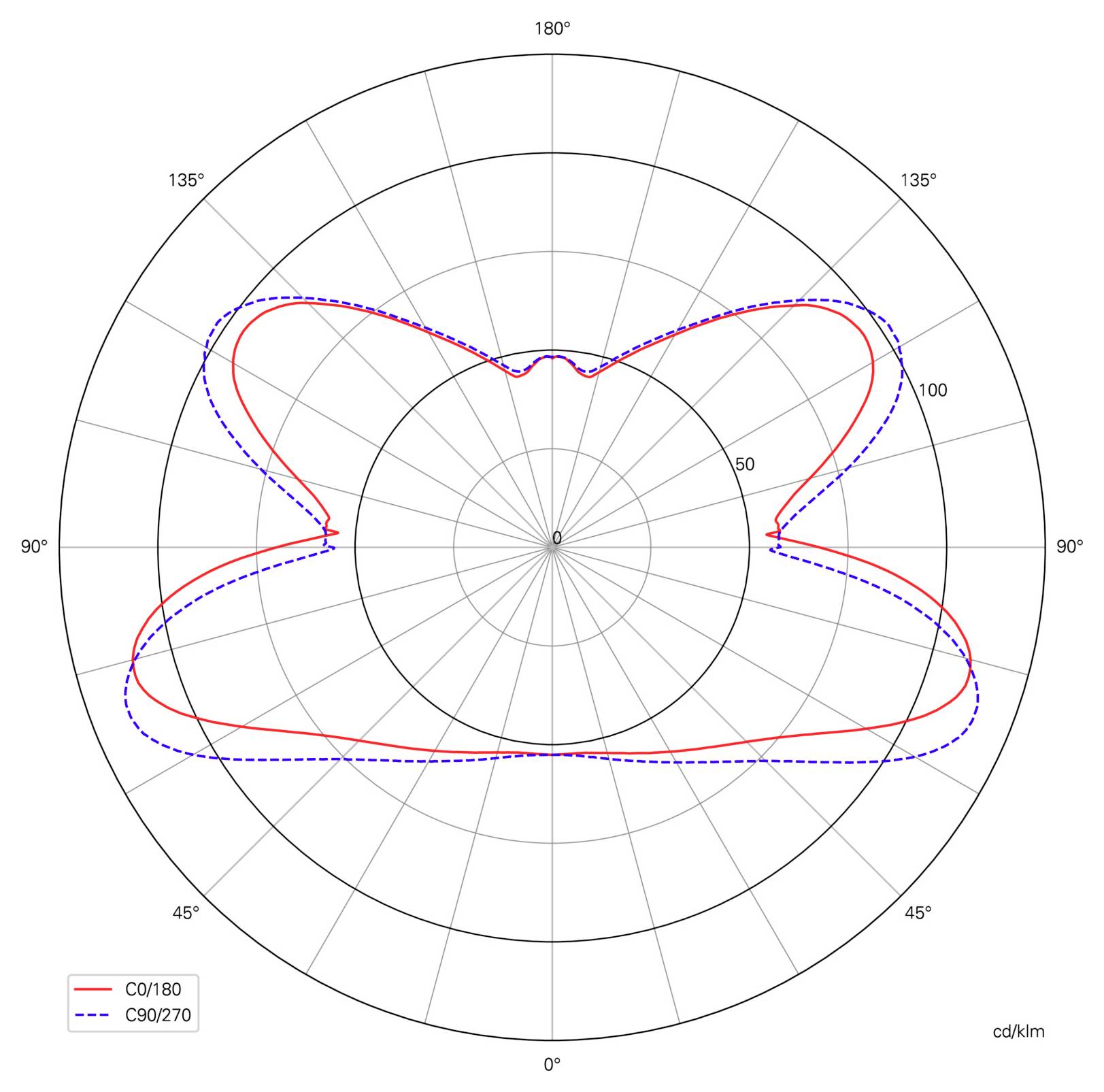 Polární diagram rozložení světla porovnávající dvě křivky: C0/180 červenou plnou čarou a C90/270 modrou čárkovanou čarou, s intenzitou v cd/klm pro úhly 0° až 180°.