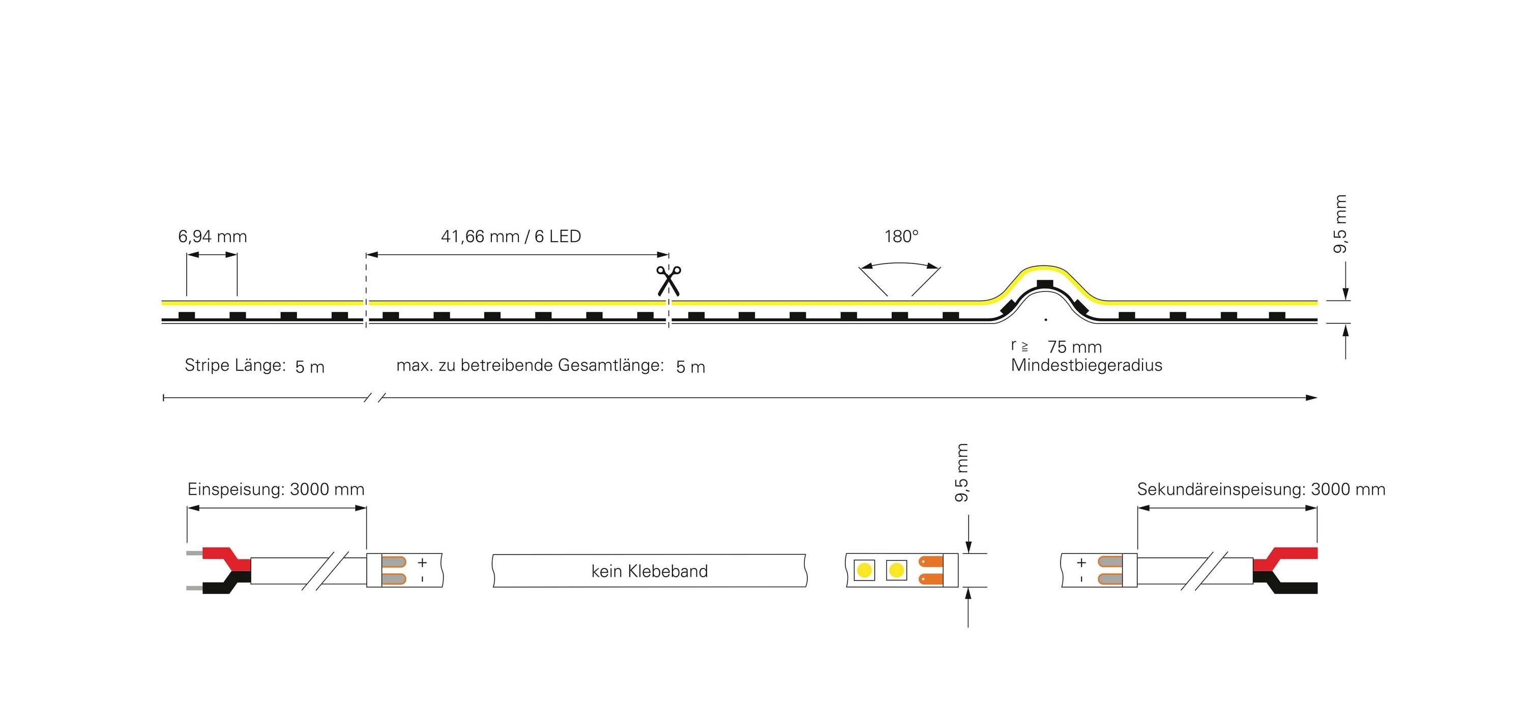 Diagram konfigurace LED pásku s detailním pohledem na zapojení. Maximální délka 5 m. Minimální poloměr ohybu 75 mm.