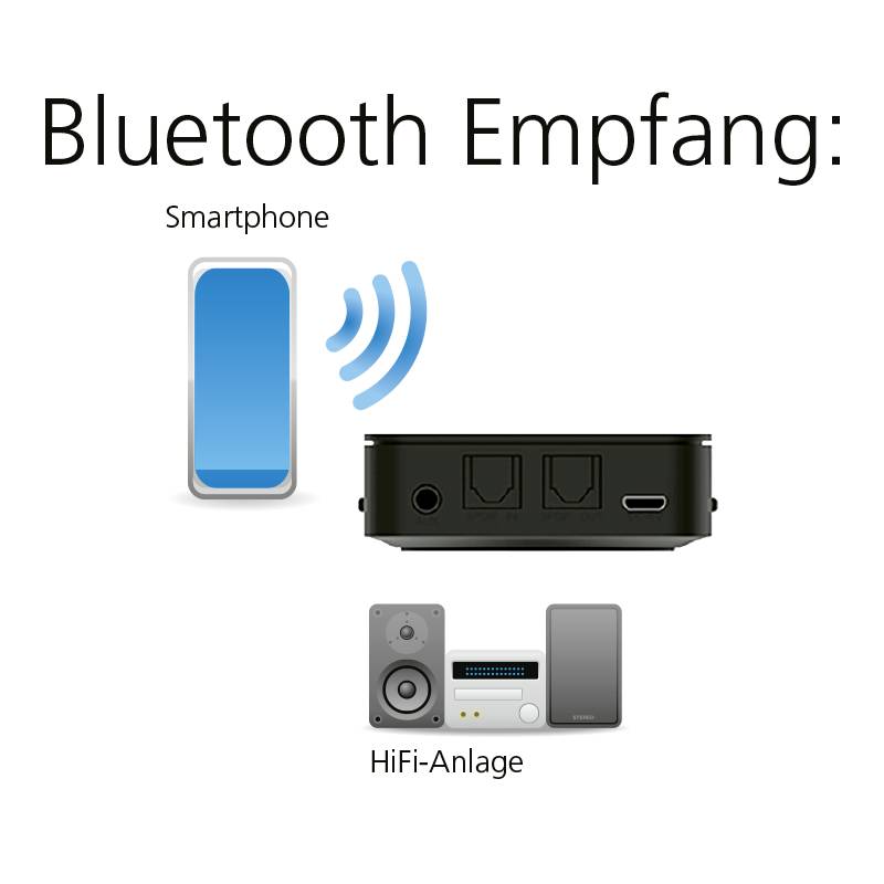 'Bluetooth příjem': Chytrý telefon vysílá signál do Hi-Fi systému. Znázornění bezdrátového propojení mezi zařízeními.