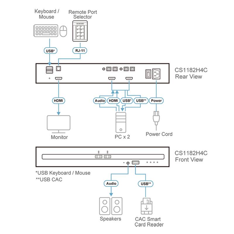 Blokový diagram KVM přepínače s přípoji pro HDMI, USB, audio a napájení. Propojení se dvěma počítači, monitorem, klávesnicí/myší a reproduktory.