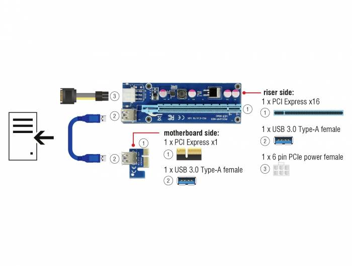 Vizuální průvodce ukazuje zapojení PCIe riser sady. Komponenty zahrnují PCIe x16, PCIe x1, USB 3.0 a 6-pinový napájecí konektor.