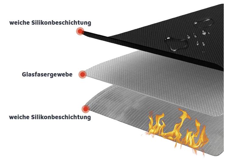 Vrstvový diagram protipožární rohože: Nahoře měkký silikonový povlak, uprostřed skleněná tkanina, dole měkký silikonový povlak s plameny.