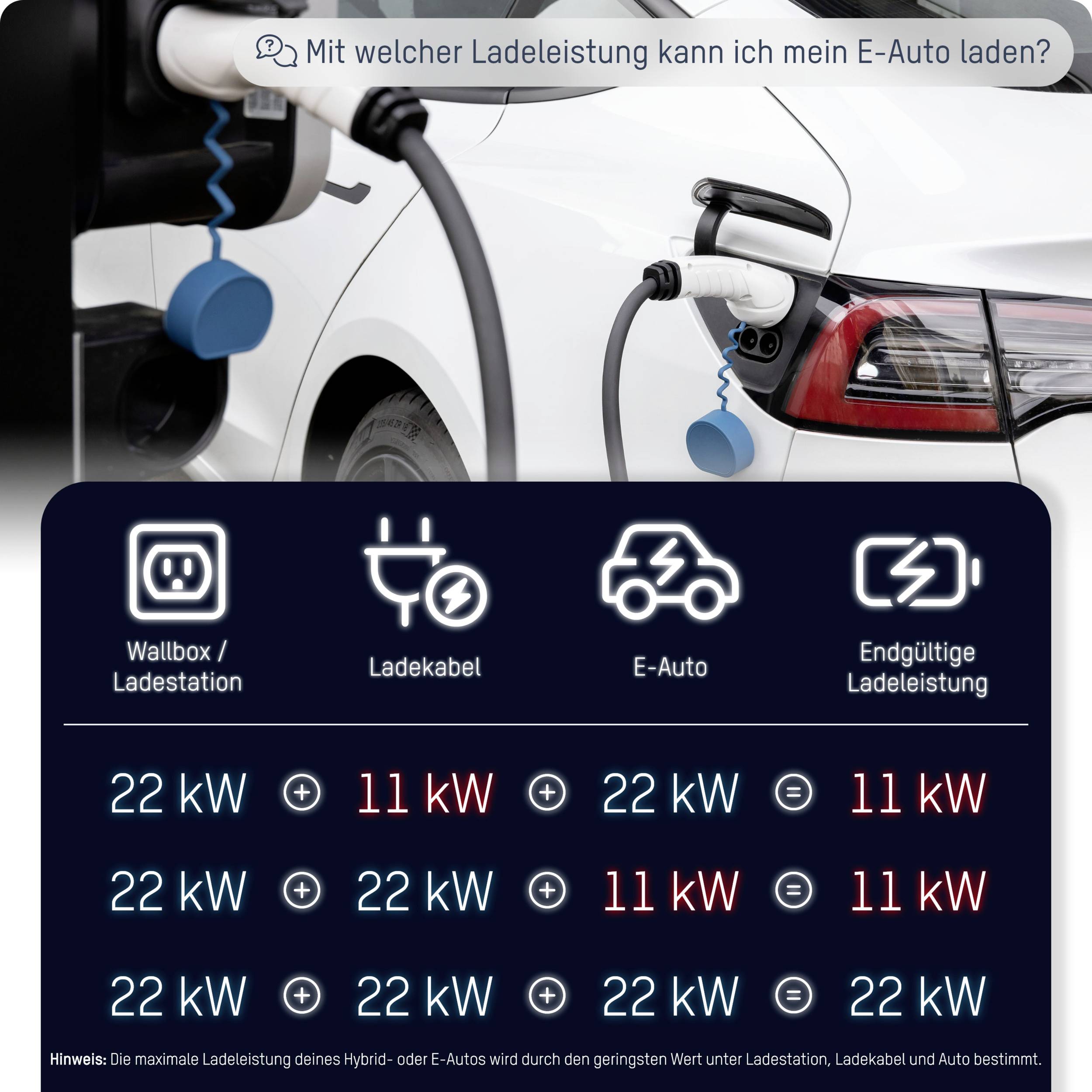 "Jakou nabíjecí výkonností mohu nabít své elektroautomobily?" Graf ukazuje, jak nabíjecí stanice a nabíjecí kabel ovlivňují konečný výkon elektromobilu.