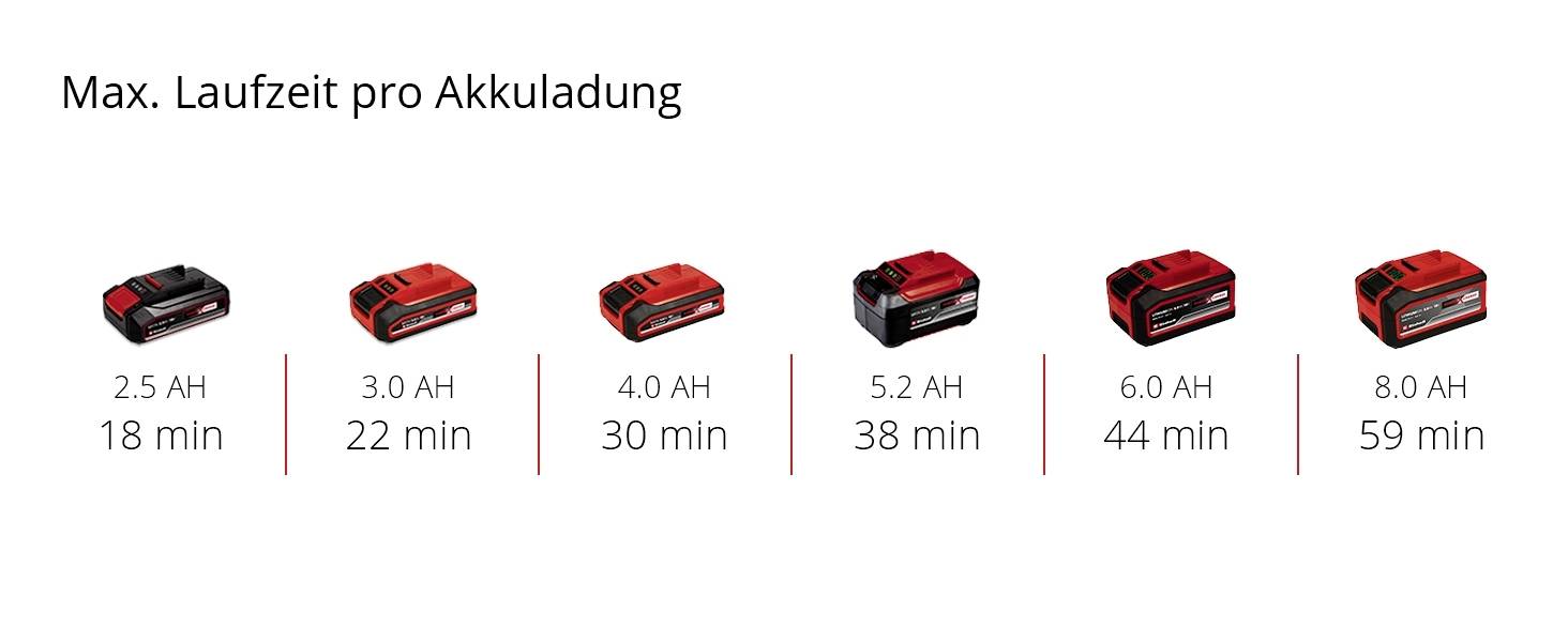 'Provozní doba akumulátoru v minutách podle kapacity: 2,5 Ah - 18 min, 3,0 Ah - 22 min, 4,0 Ah - 30 min, 5,2 Ah - 38 min, 6,0 Ah - 44 min, 8,0 Ah - 59 min.'