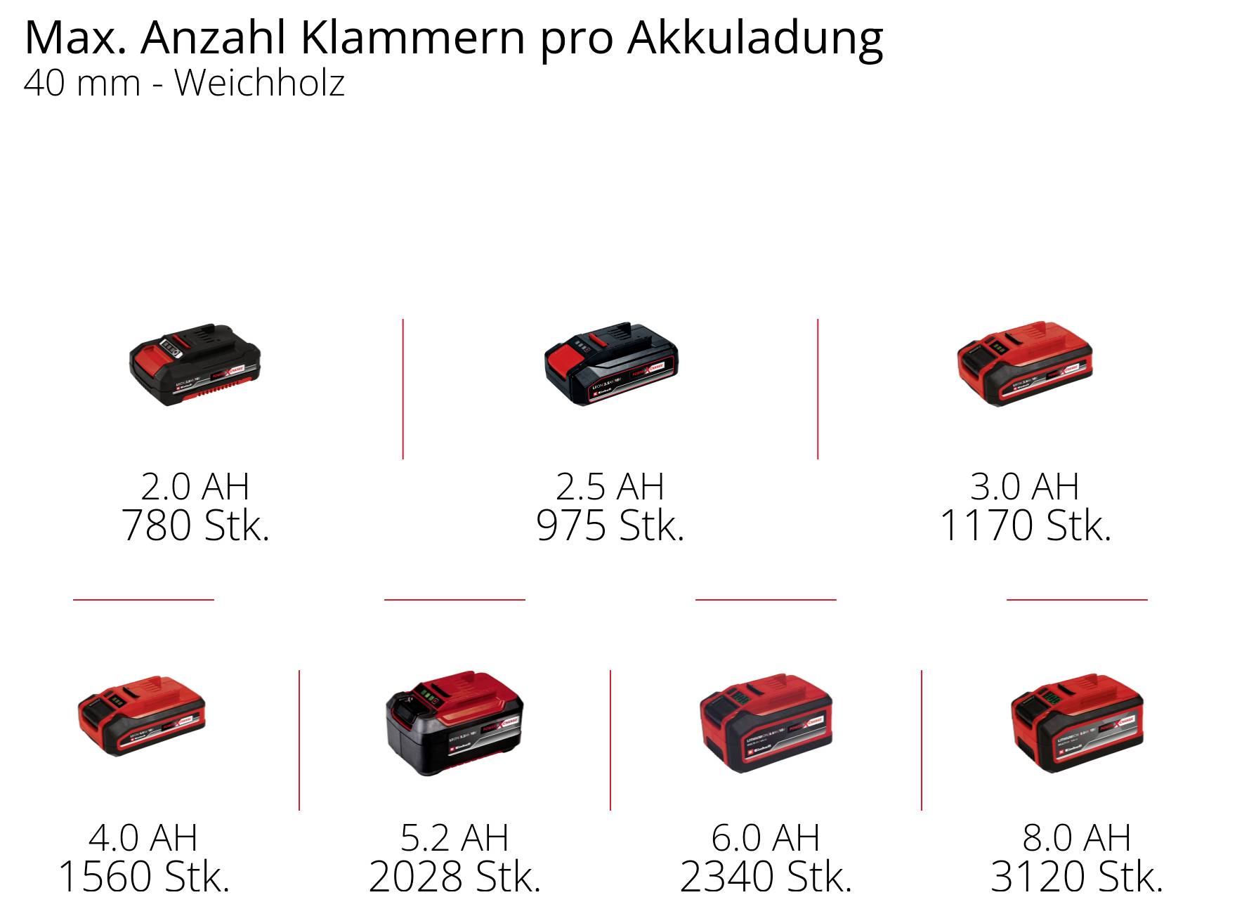 Einhell Professional FIXETTO 18/40 S, 4257785 akumulátorová sponkovačka, Typ 53, bez akumulátoru, bez nabíječky, vč. pří-11