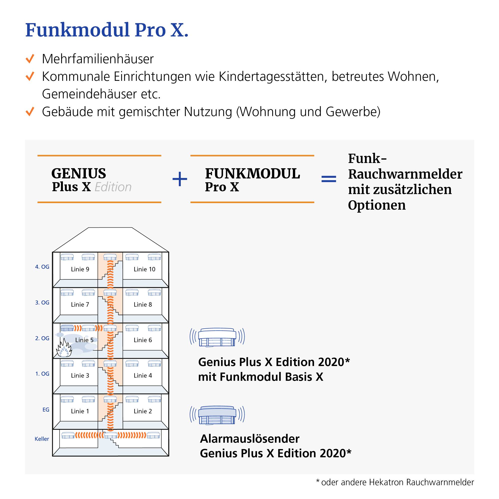 Funkmodul Pro X je určen pro bytové domy, municipální zařízení a víceúčelové budovy. Nabízí různé možnosti alarmování.