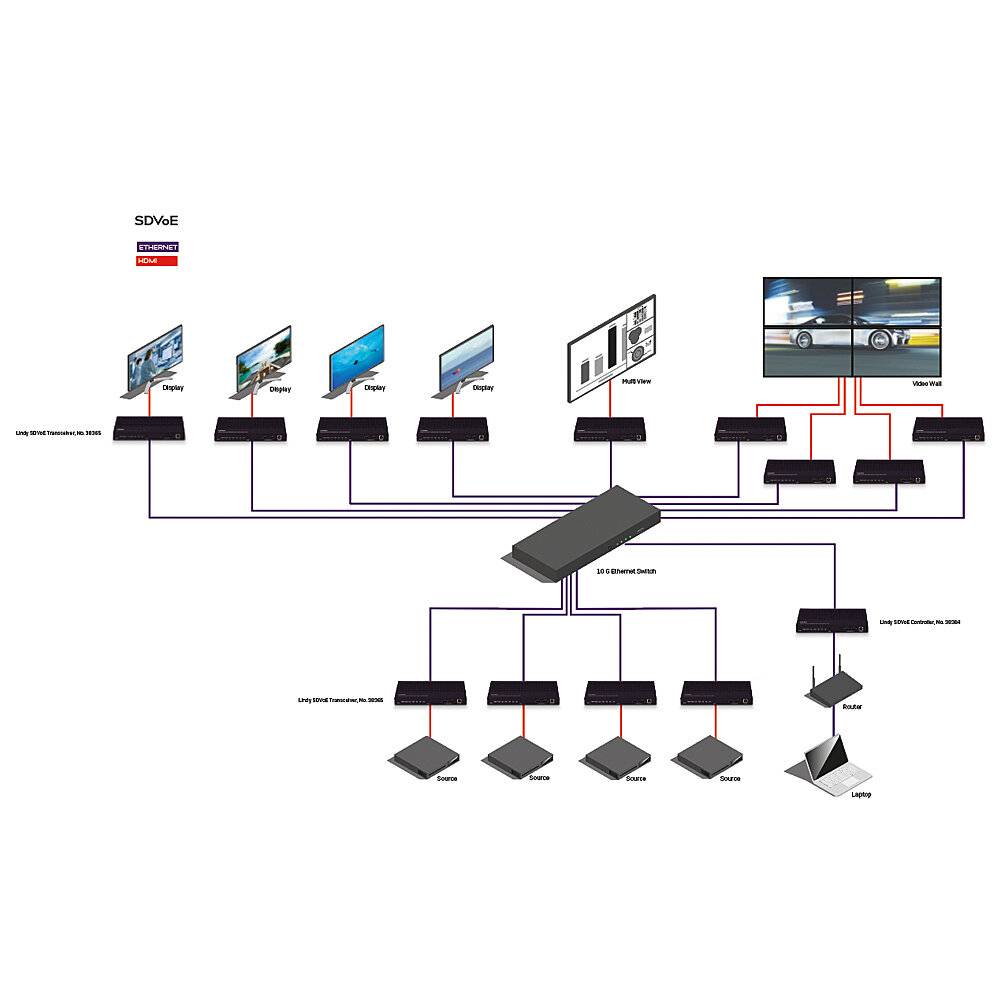 Diagram propojení vstupních zařízení s displeji přes 24portový síťový přepínač, včetně HDMI extenderů pro různé displeje.