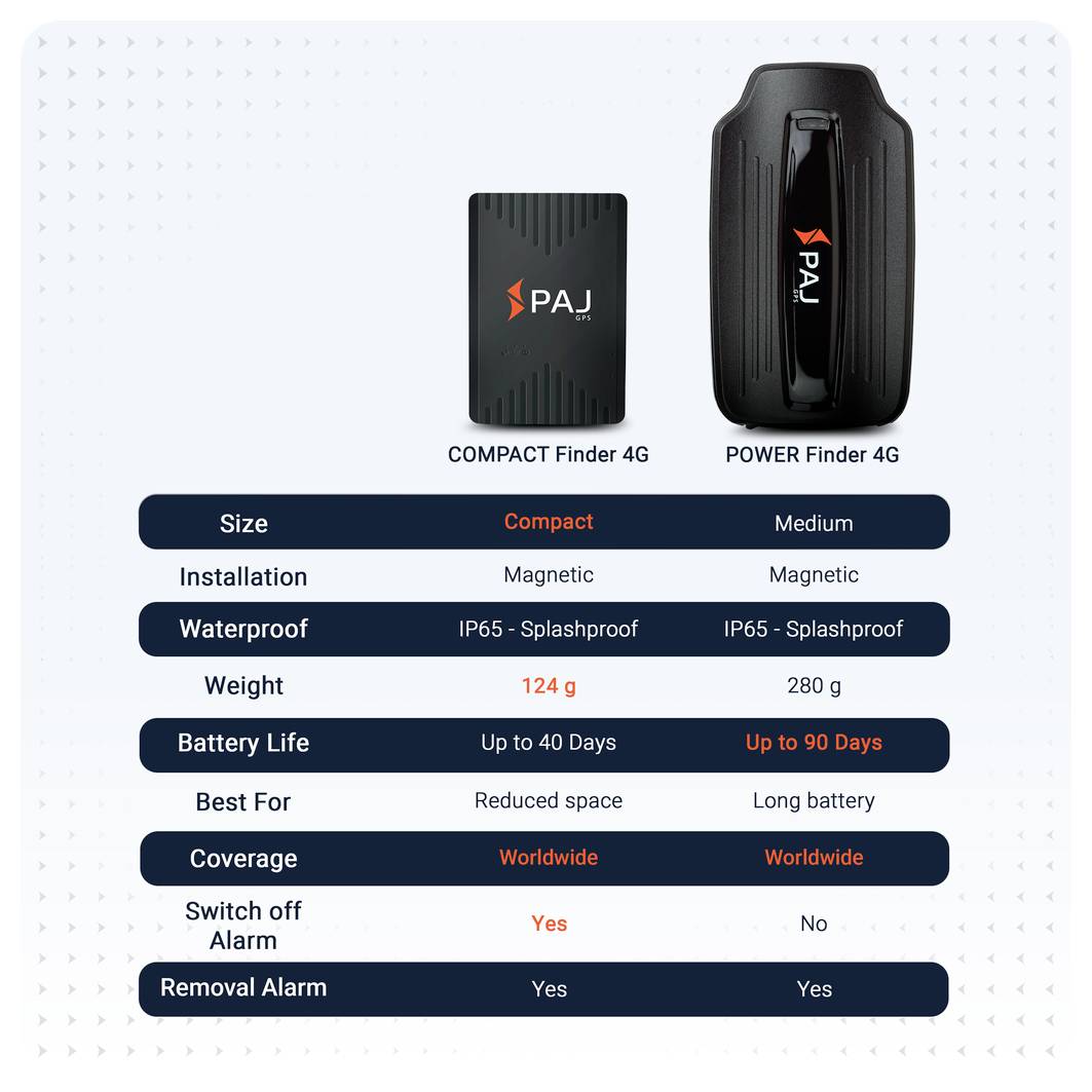 Srovnění 'COMPACT Finder 4G' a 'POWER Finder 4G': kompaktní vs. střední velikost, 124 g vs. 280 g, až 40 vs. 90 dní výdrže baterie, Evropa vs. celosvětově.