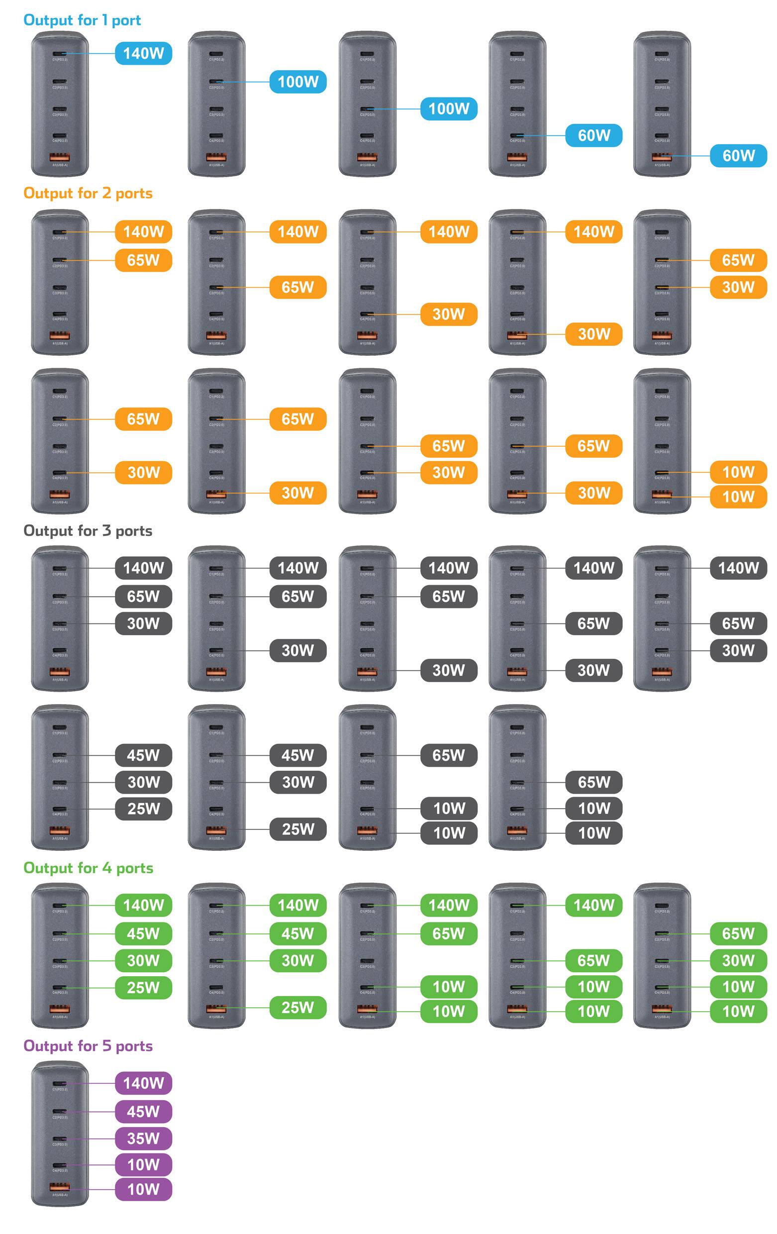 Diagram rozdělení energie u USB nabíječek: Jeden, dva, tři, čtyři a pět portů s proměnlivým výkonem od 10 W do 140 W na port.
