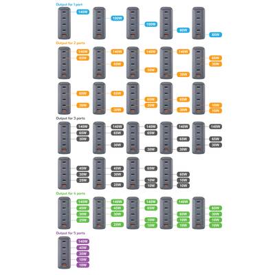 Diagram rozdělení energie u USB nabíječek: Jeden, dva, tři, čtyři a pět portů s proměnlivým výkonem od 10 W do 140 W na port.