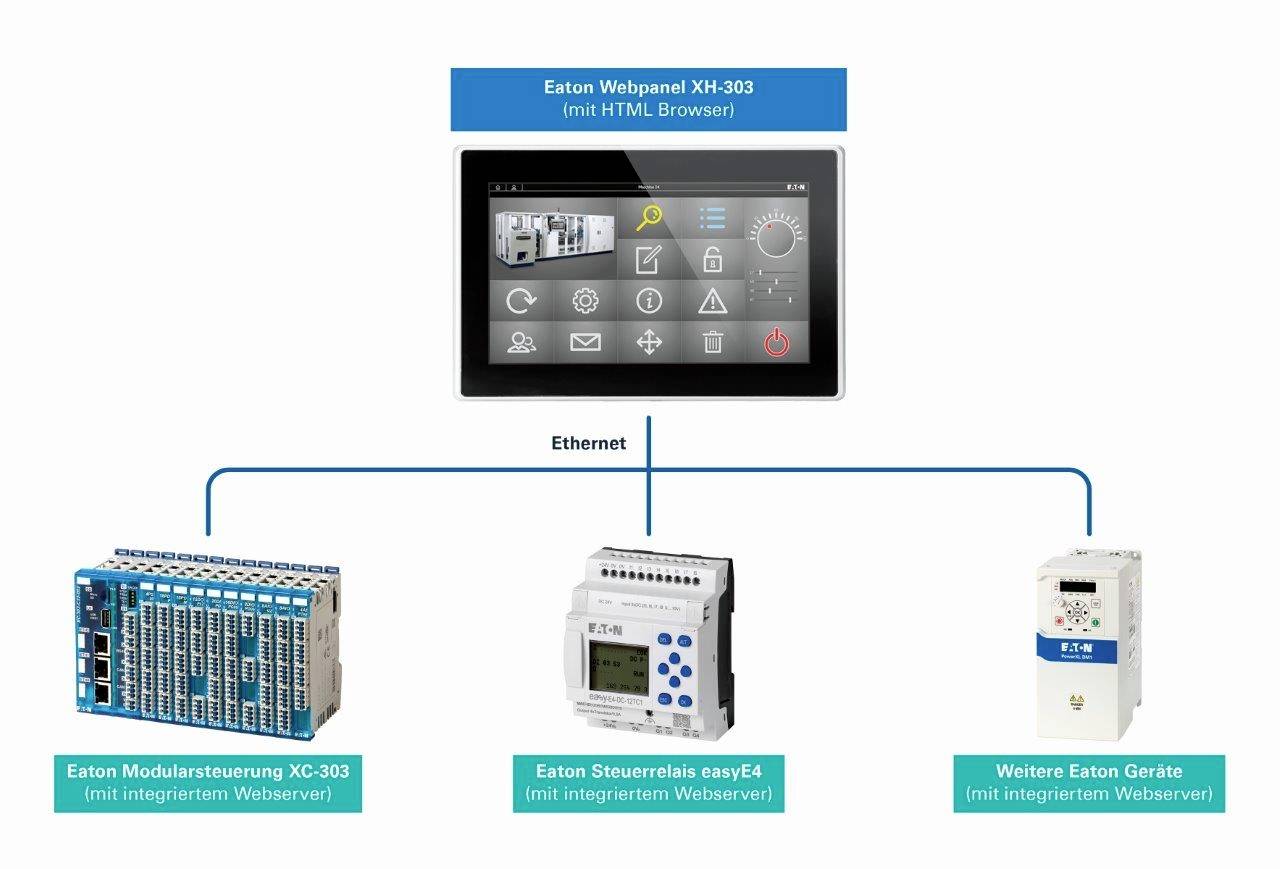 'Eaton Webpanel XH-303' zobrazuje připojení k 'Eaton Modulové řízení XC-303', 'Eaton Řídicí relé easyE4' a 'Další Eaton zařízení' přes Ethernet.