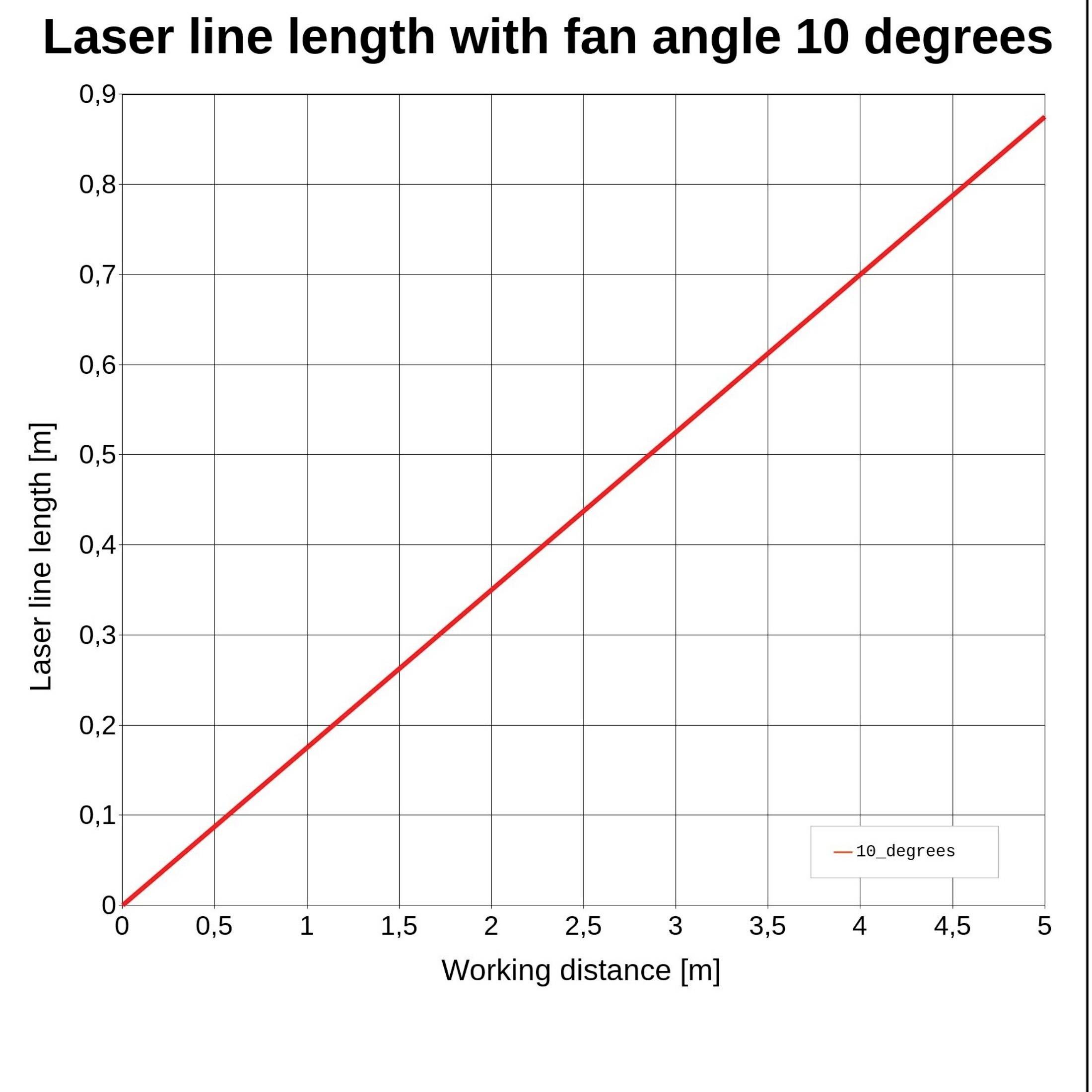 Diagram: Délka laserové linie s úhlem ventilátoru 10 stupňů. Osy: Pracovní vzdálenost [m], Délka laserové linie [m]. Zobrazuje lineární nárůst.