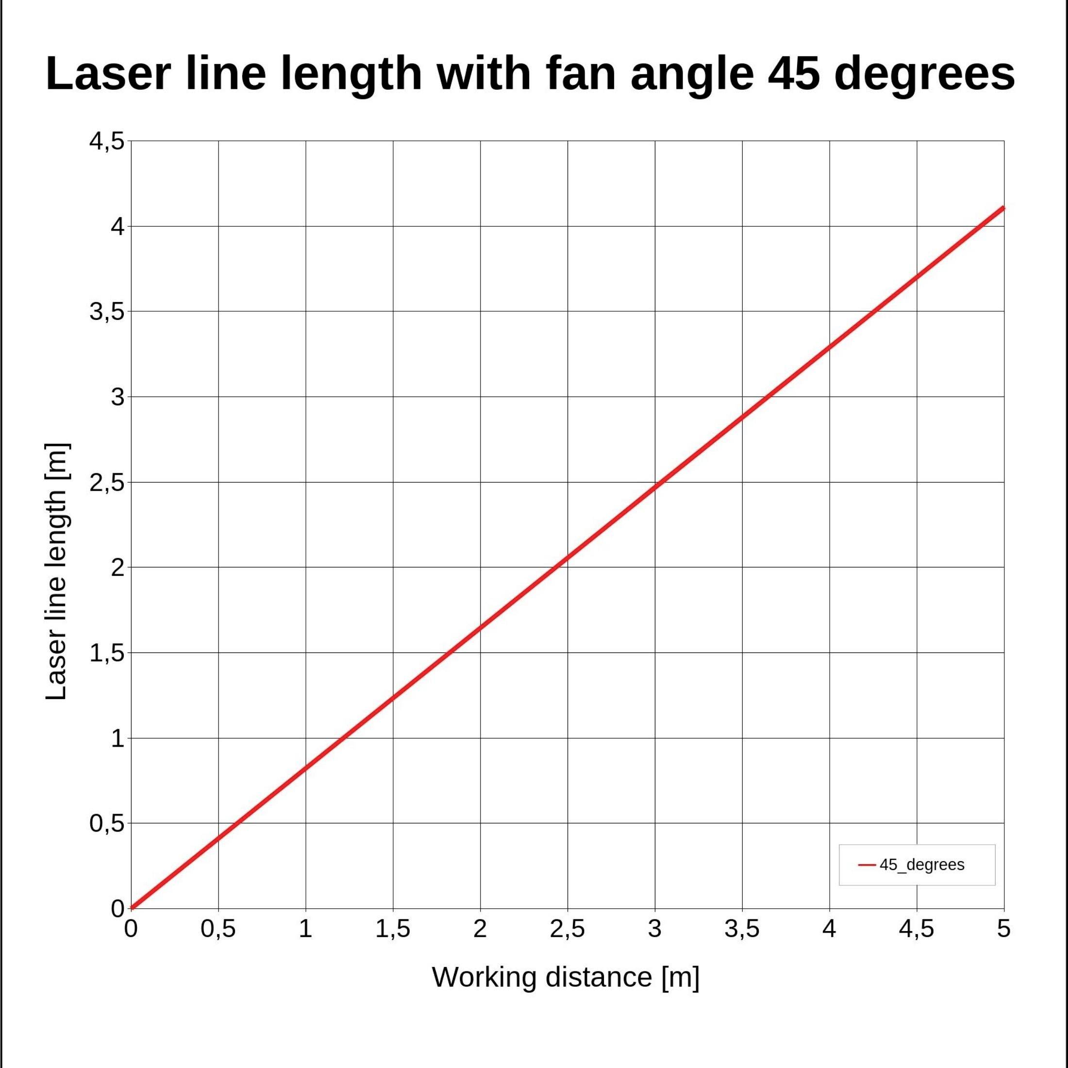 Graf ukazuje 'Délka laserové čáry při úhlu vějíře 45 stupňů'. Osa Y: Délka laseru [m], osa X: Pracovní vzdálenost [m]. Lineární nárůst.