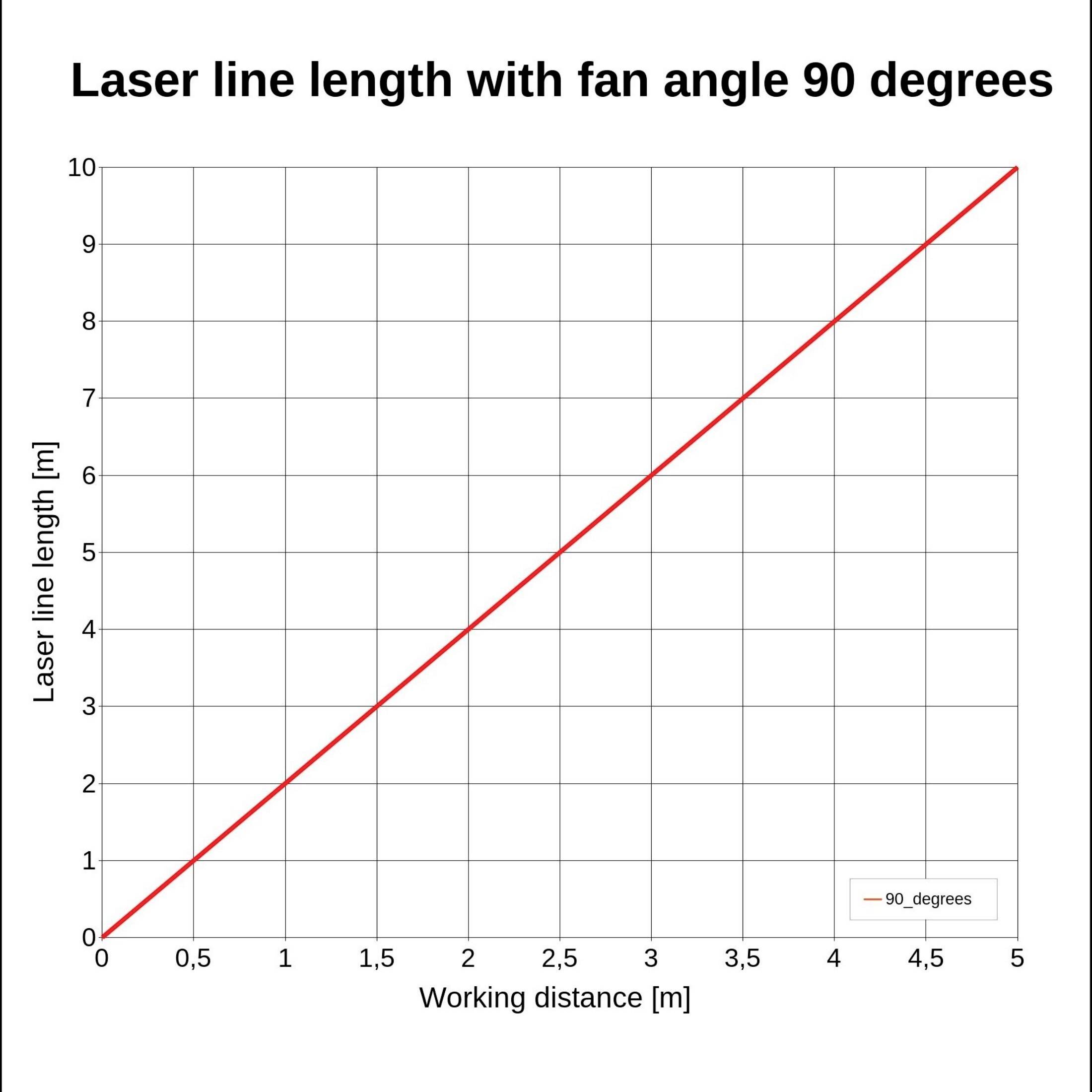Graf ukazuje: 'Délka laserové linie při úhlu ventilátoru 90 stupňů'. Osy: Pracovní vzdálenost [m], Délka laserové linie [m]. Linie: lineární nárůst.