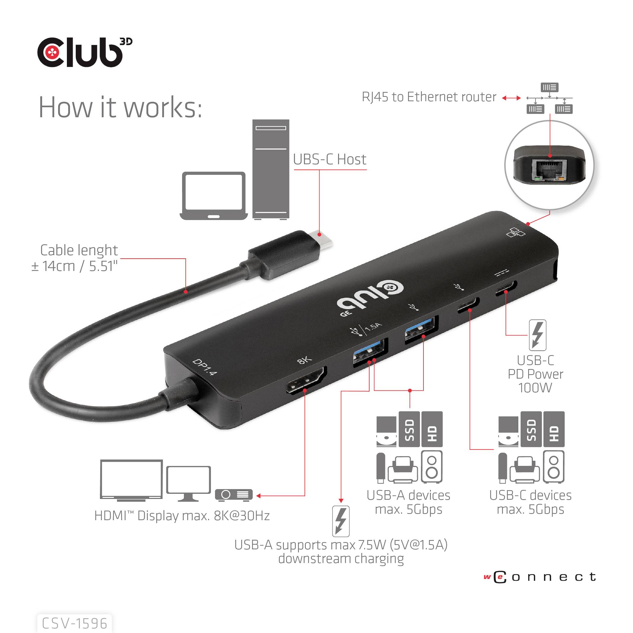 Obrázek zobrazuje USB-C hub s několika porty: USB-A, HDMI, PD napájení, RJ45 a 14cm kabelem. Podporuje displej v rozlišení 8K při 30 Hz.