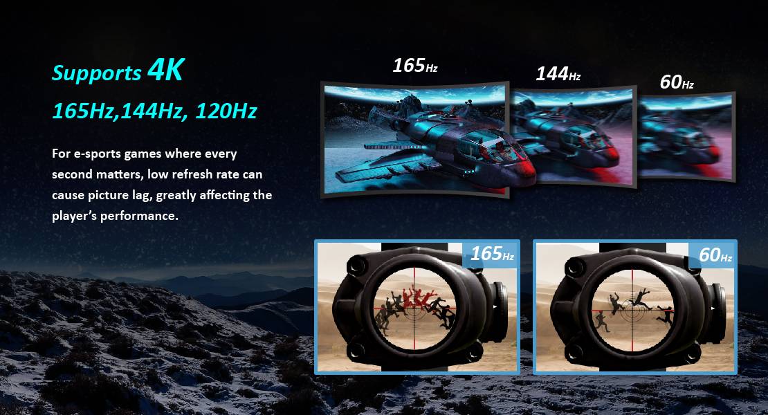 "Podporuje 4K" zobrazuje tři obrazovky s leteckými hrami při 165 Hz, 144 Hz, 60 Hz pro e-sport. Zaměřeno na rozdíly obnovovacích frekvencí.