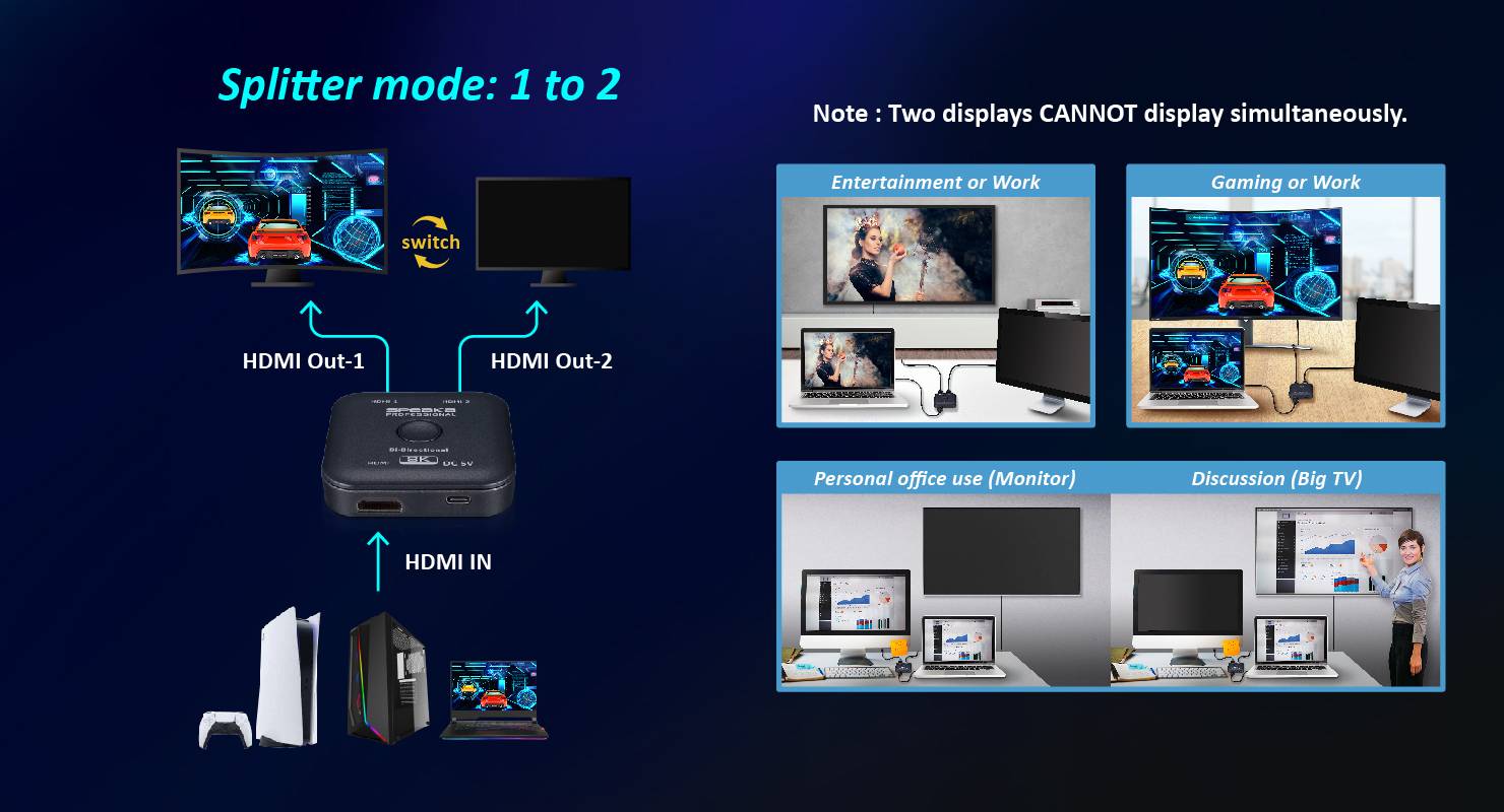 Grafika znázorňuje použití HDMI rozbočovače. Vlevo: Schéma připojení. Vpravo: Aplikace, např. zábava, práce, schůzka.