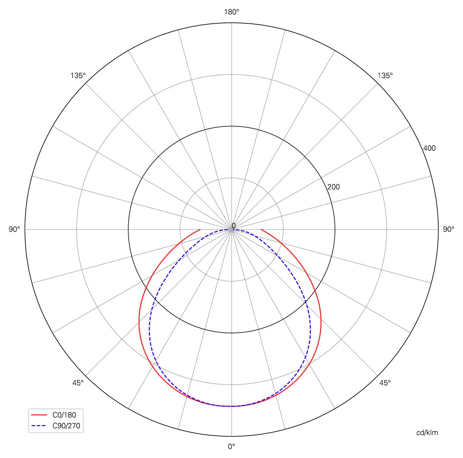 Polární diagram rozložení světla se dvěma křivkami: C0/180 červeně a C90/270 modře čárkovaně, s nejsilnějším výstupem směrem dolů kolem 0°.