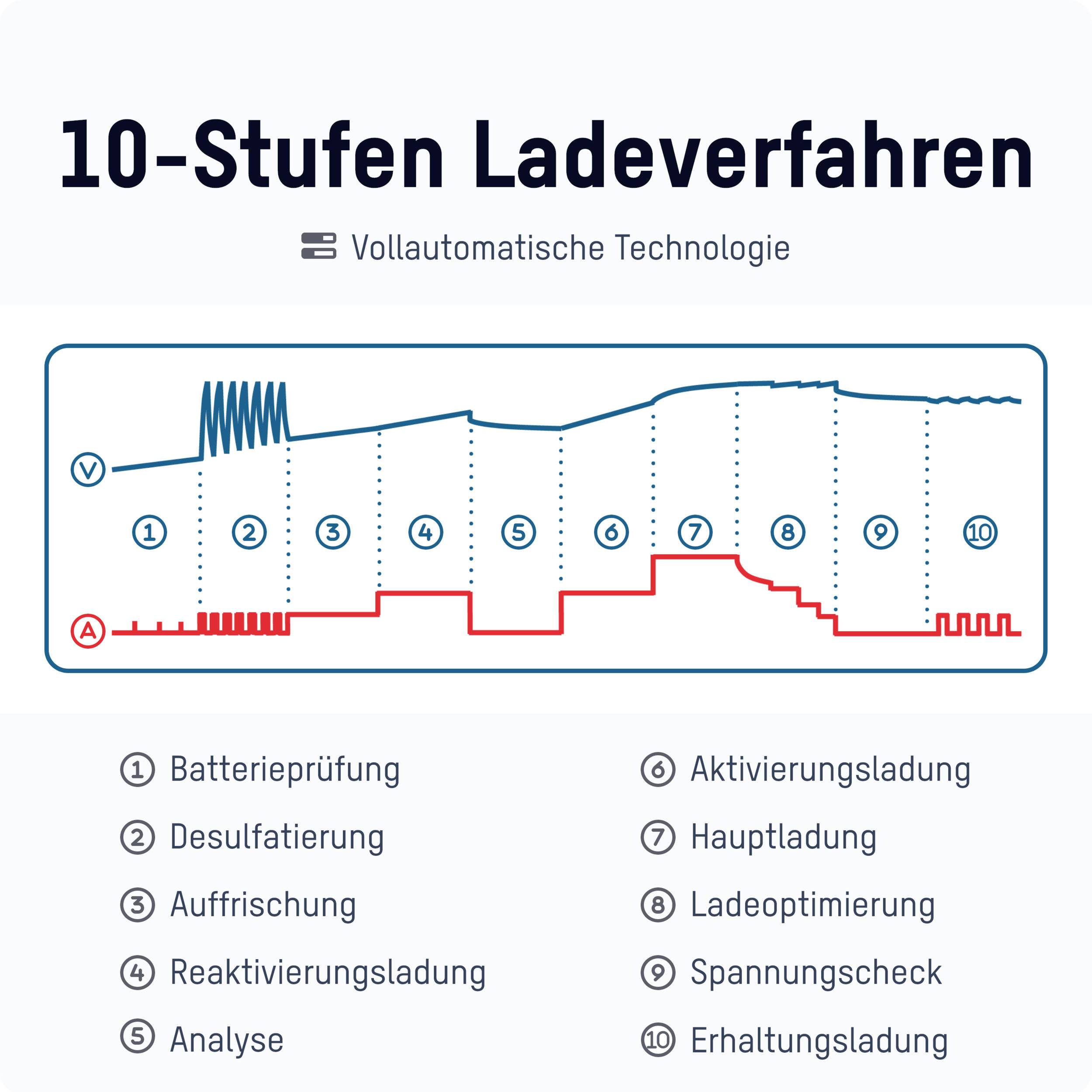 Diagram „10stupňový nabíjecí postup": Zobrazuje fáze nabíjecího procesu od 1. kontroly baterie až po 10. udržovací nabíjení, včetně symbolů a popisu.