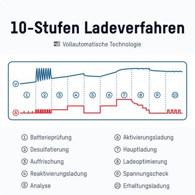 Diagram „10stupňový nabíjecí postup": Zobrazuje fáze nabíjecího procesu od 1. kontroly baterie až po 10. udržovací nabíjení, včetně symbolů a popisu.