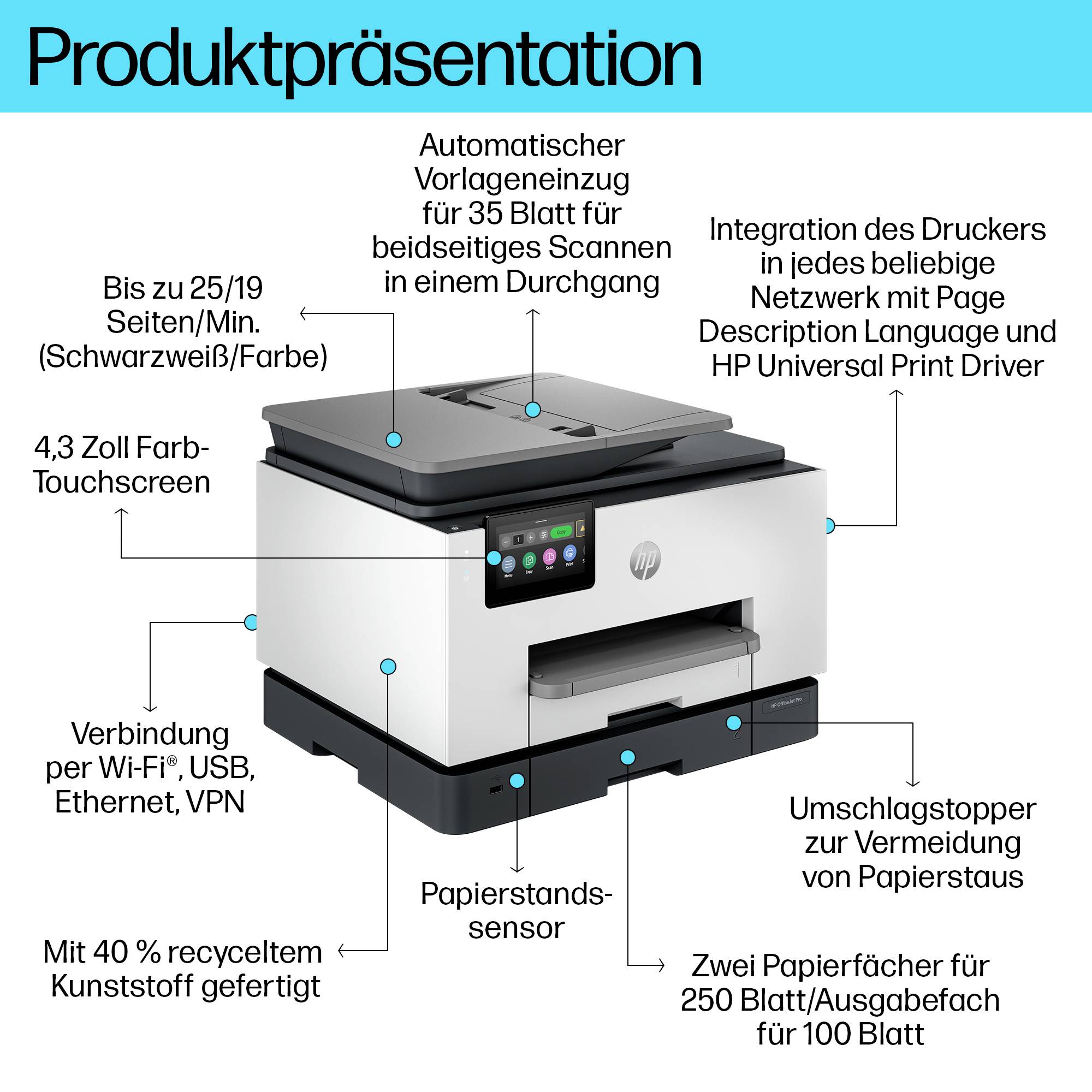 Anotovaný obrázek produktu multifunkční tiskárny HP se zvýrazněním 4,3palcového barevného dotykového displeje, automatického podavače na 35 stran, Wi-Fi/USB/Ethernet/VPN, dvou zásobníků papíru a senzoru pro detekci uvíznutého papíru.