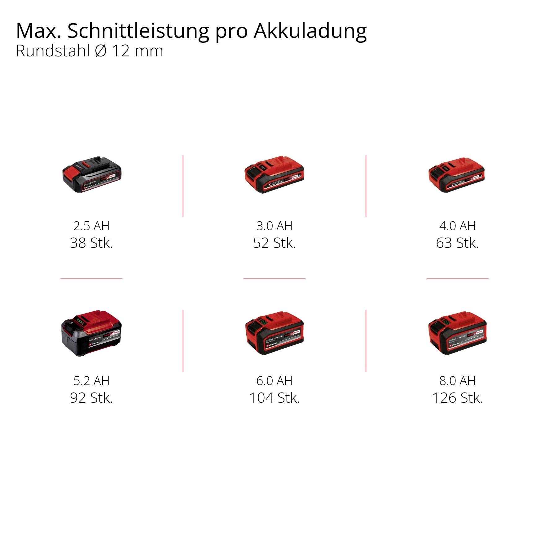 Výkon akumulátoru při tyči průměru Ø 12 mm: 2.5 AH 38 řezů, 3.0 AH 52 řezů, 4.0 AH 63 řezů, 5.2 AH 92 řezů, 6.0 AH 104 řezů, 8.0 AH 126 řezů.
