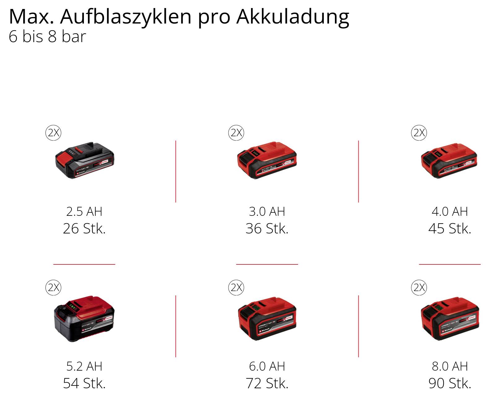 Graf znázorňující maximální počet vzduchových pulsů na nabití při 6 až 8 bar pro velikosti baterií: 2,5 Ah 26, 3,0 Ah 36, 4,0 Ah 45, 5,2 Ah 54, 6,0 Ah 72, 8,0 Ah 90.