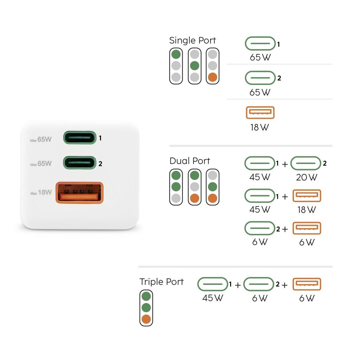 Nabíječka se třemi porty: dva USB-C (65W) a jeden USB-A (18W). Znázorněny kombinace použití s 65W, 45W/20W, 45W/6W/6W.