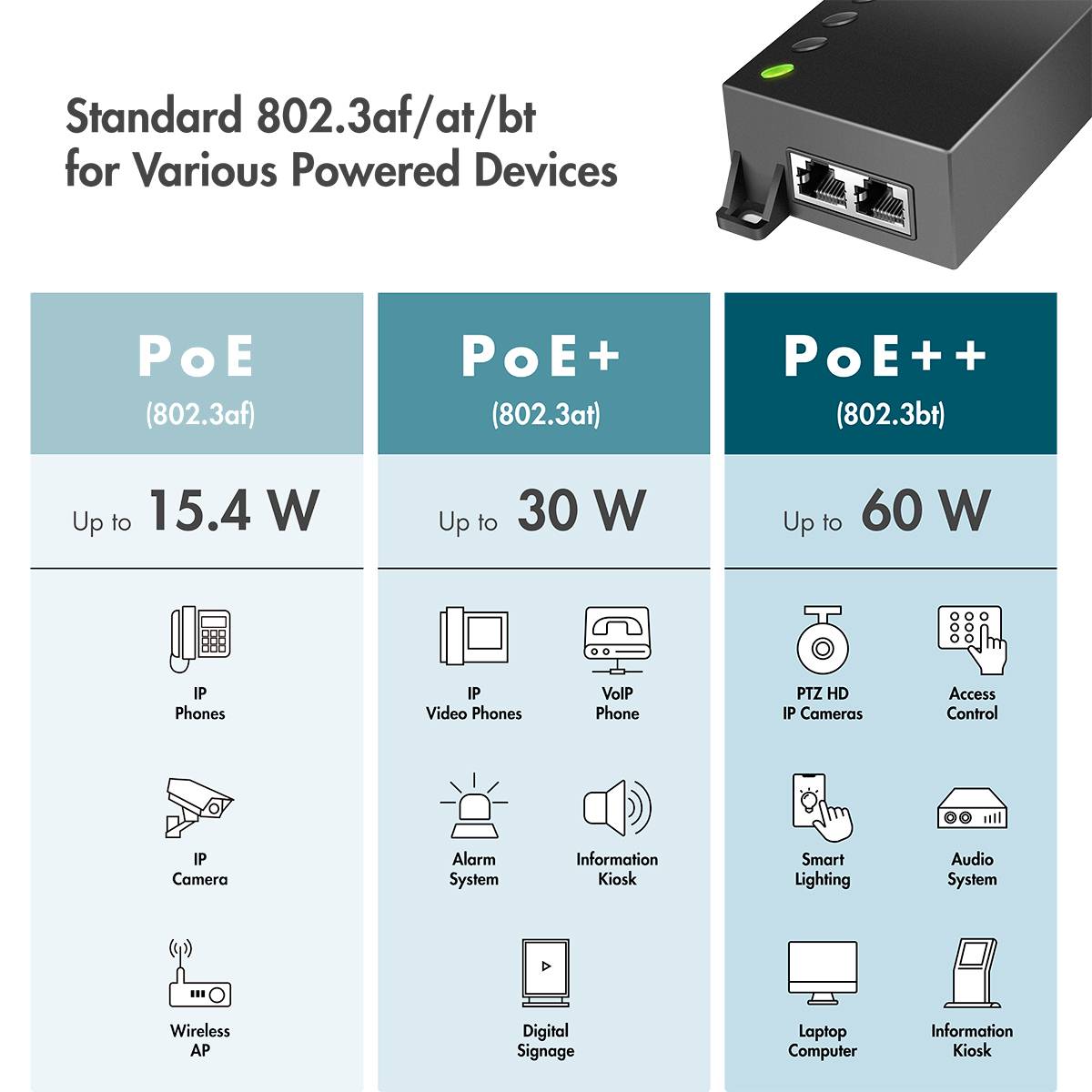 Porovnání standardů PoE: PoE do 15,4 W pro telefony a kamery, PoE+ do 30 W pro alarmy a kiosky, PoE++ do 60 W pro osvětlení a audio.