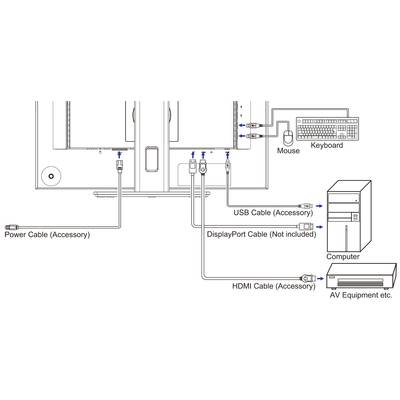 Diagram zapojení monitoru: Zobrazuje přípojky pro DisplayPort, HDMI, USB, napájecí kabel a připojení k počítači, klávesnici a myši.
