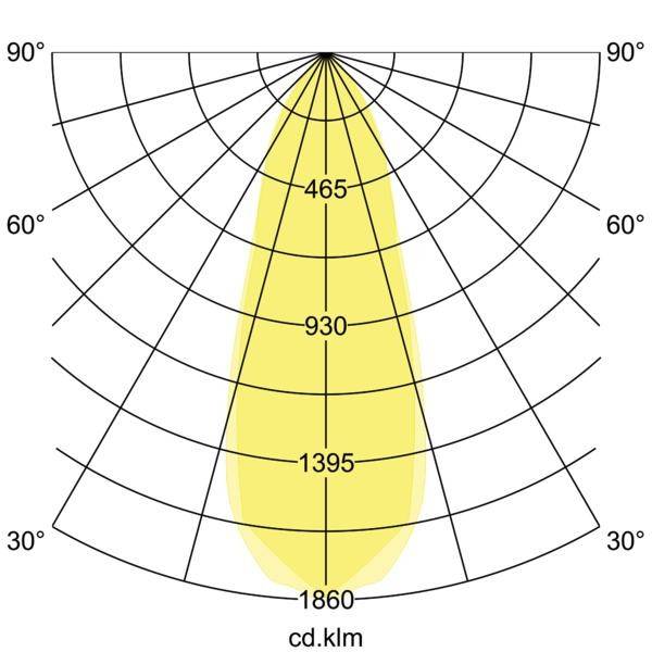 Křivka rozložení světla ukazuje paprskovitě klesající intenzitu v kandelách na 1000 lumenů. Maximální intenzita při 0°: 1860 cd.
