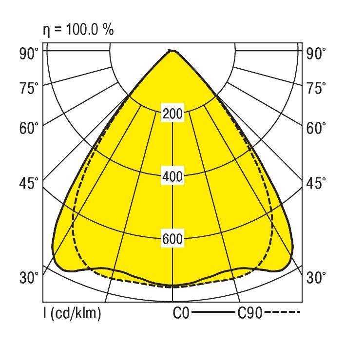 Polární diagram rozložení světla reflektoru. Úhly vyznačeny ve stupních, s intenzitami 200, 400, 600 cd/km podél křivek.