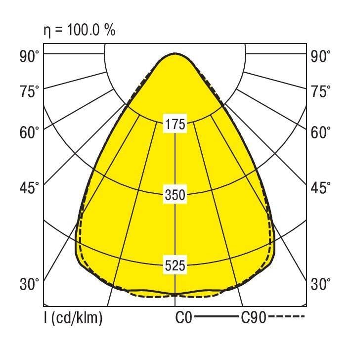 Křivka rozložení světla zdroje: Graf zobrazuje světelnou intenzitu v kandelách na lumen v úhlu 30° až 90°, s hodnotami 175, 350, 525.