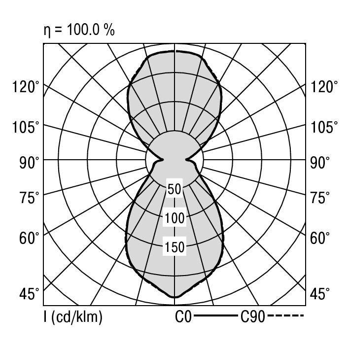 Polární diagram svítidla se 100% účinností; zobrazuje rozložení světla v rovinách C0 a C90, stupnice intenzity v cd/klm.